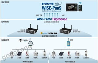 研华设备边缘智能联网解决方案 赋能智能网络设备的新一代技术架构
