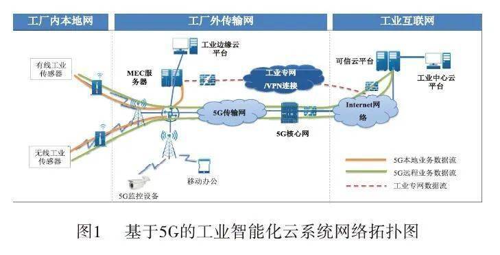 5G赋能 工业智能化云系统的网络基石与智联革命